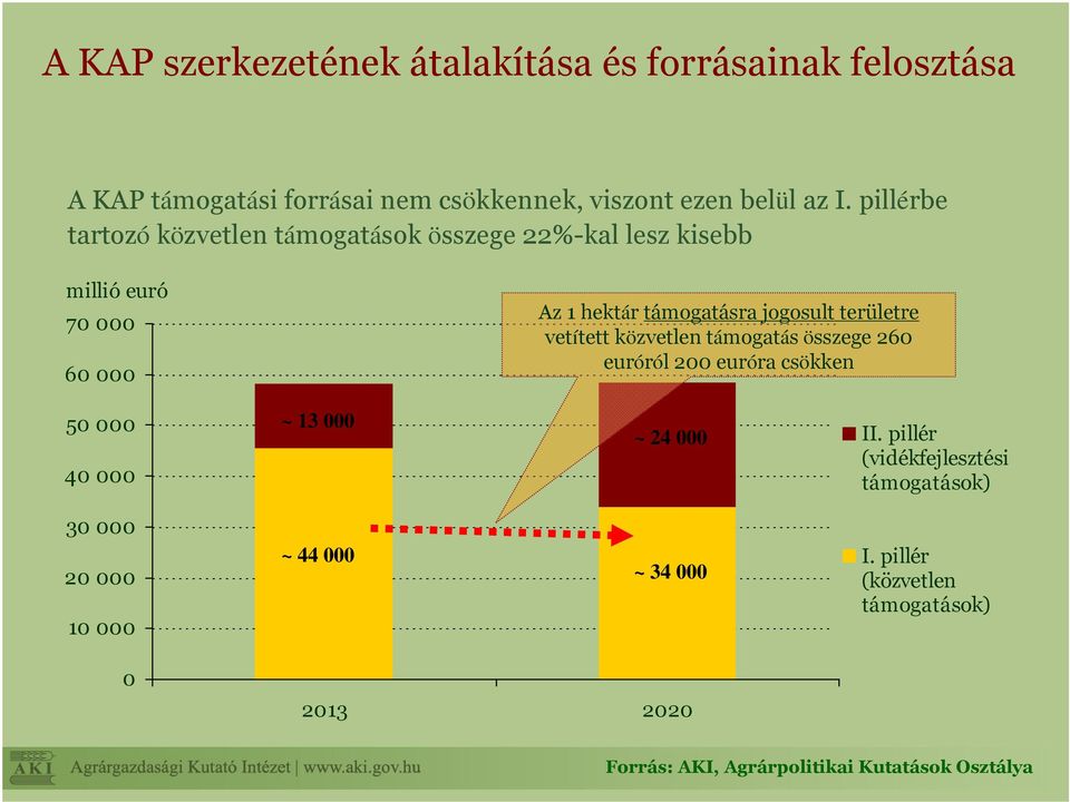 területre vetített közvetlen támogatás összege 260 euróról 200 euróra csökken 50 000 40 000 ~ 13 000 ~ 24 000 II.