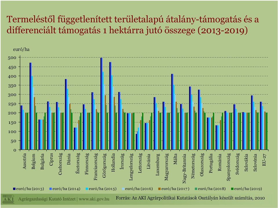 Litvánia Luxemburg Magyarország Málta Nagy-Britannia Németország Olaszország Portugália Románia Spanyolország Svédország Szlovákia Szlovénia EU-27 euró/ha (201