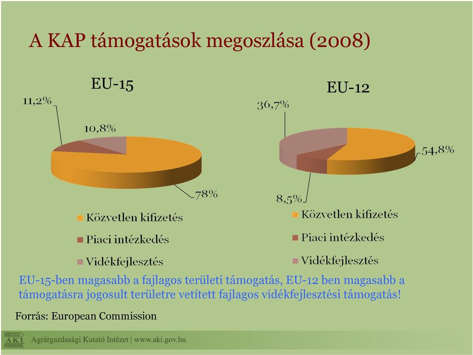 ben magasabb a támogatásra jogosult területre vetített