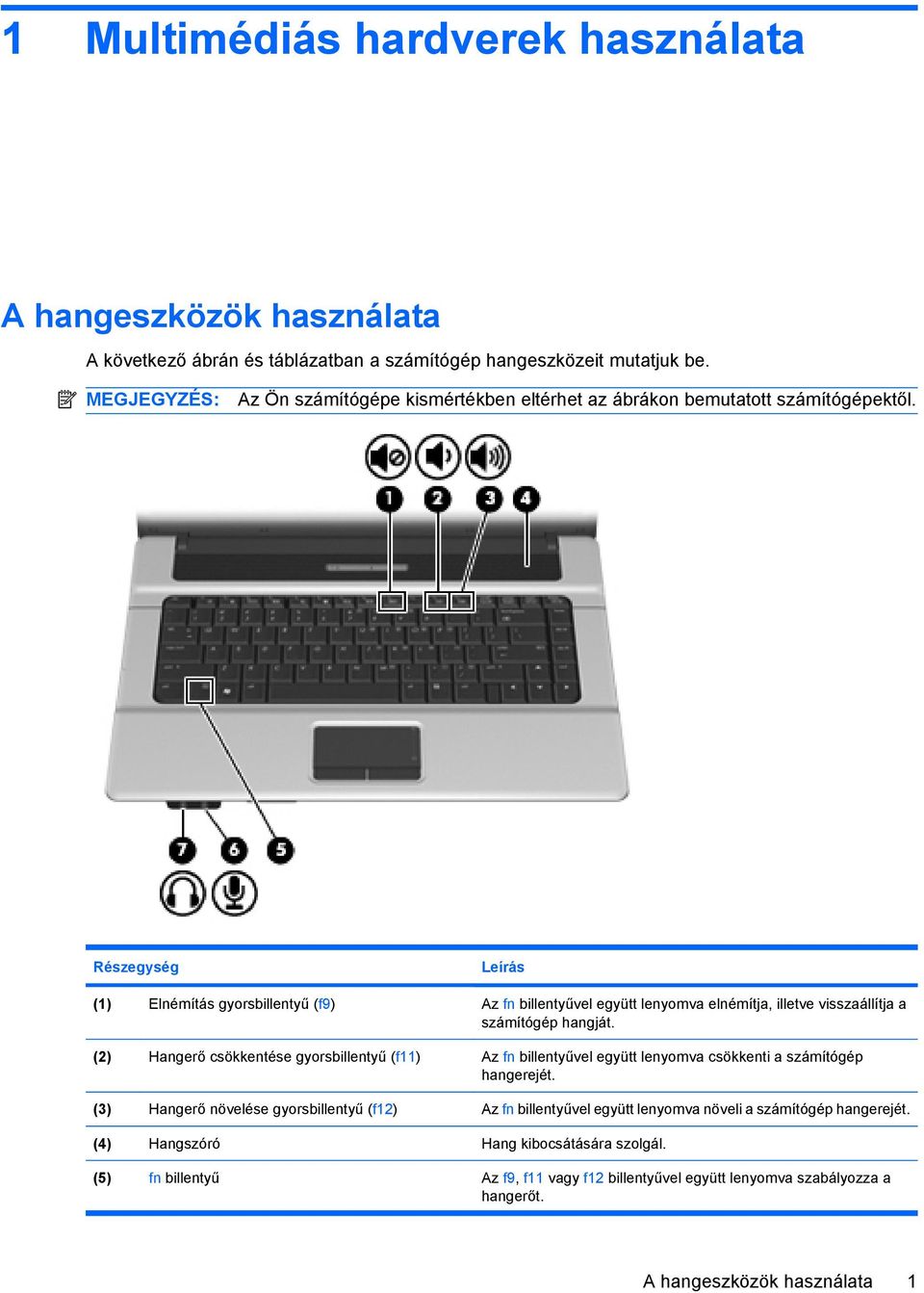 Részegység Leírás (1) Elnémítás gyorsbillentyű (f9) Az fn billentyűvel együtt lenyomva elnémítja, illetve visszaállítja a számítógép hangját.