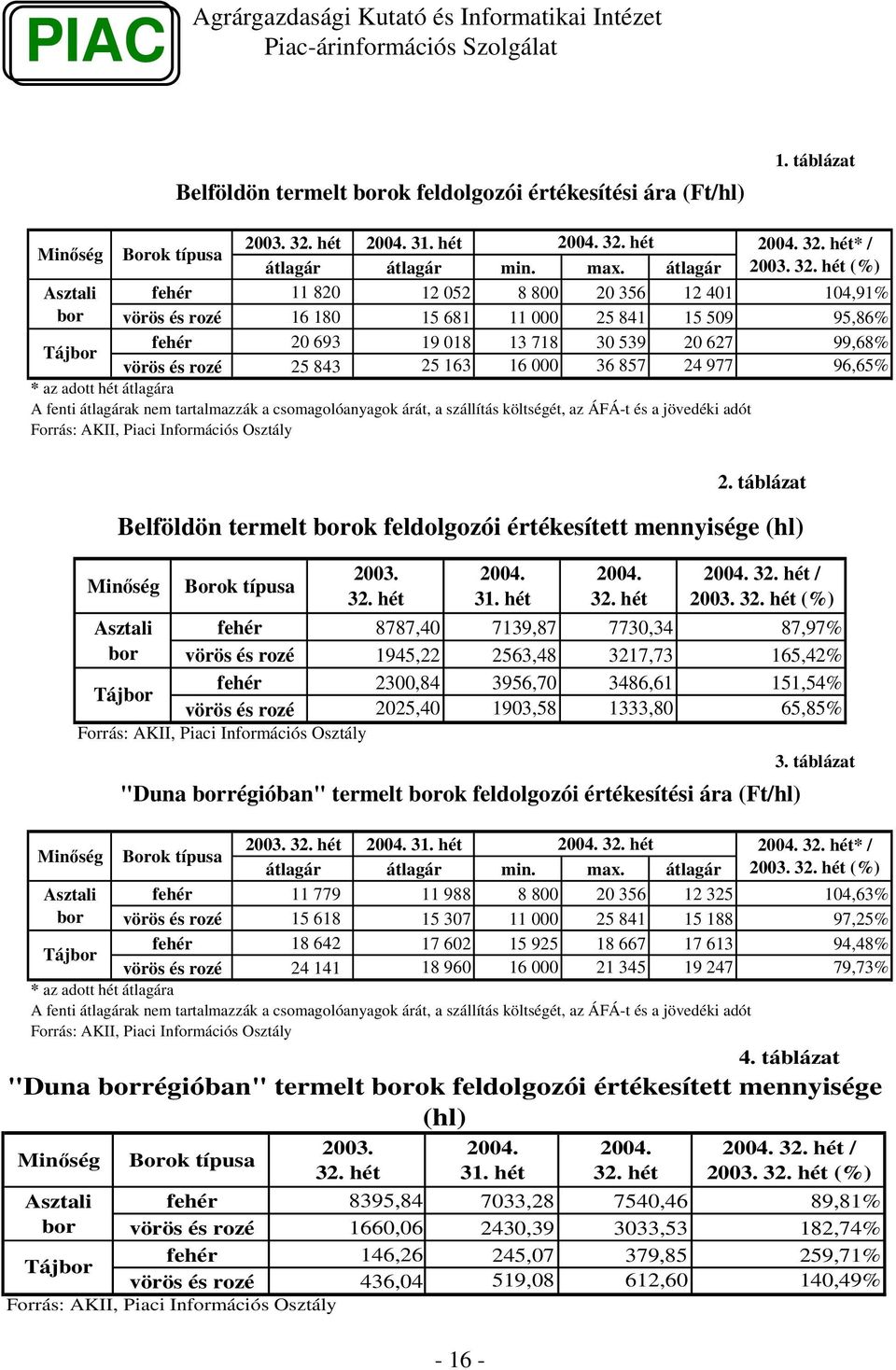 adott átlagára A fenti átlagárak nem tartalmazzák a csomagolóanyagok árát, a szállítás költségét, az ÁFÁ-t és a jövedéki adót Forrás: AKII, Piaci Információs Osztály 24. 32.