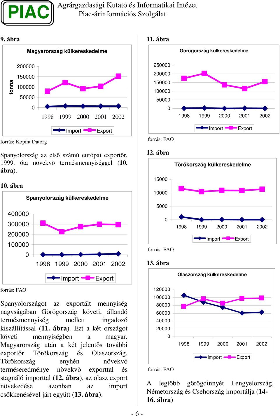 exportr, 1999. óta növekv termésmennyiséggel (1. ábra). 1. ábra 4 3 2 1 Spanyolország külkereskedelme 1998 1999 2 21 22 Import Export forrás: FAO 12.