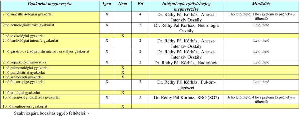 Réthy Pál Kórház, Aneszt- Intenzív Osztály 1 hó gasztro-, vérző profilú intenzív osztályos gyakorlat X 2 Dr. Réthy Pál Kórház, Aneszt- Intenzív Osztály 2 hó képalkotó diagnosztika X 2 Dr.