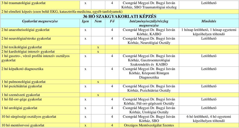 Intézmény/osztály/részleg 2 hó anaestheisológiai gyakorlat x 4 Csongrád Megyei Dr. Bugyi István Kórház, KAIBO 2 hó neurológiai/stroke gyakorlat x 4 Csongrád Megyei Dr.