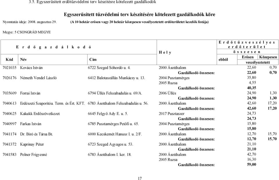 z d á l k o d ó Erdőtűzveszélyes erdőterület Hely összesen Kód Név Cím ebből Erősen Közepesen veszélyeztetett 7021035 Kovács István 6722 Szeged Sóhordó u. 4.