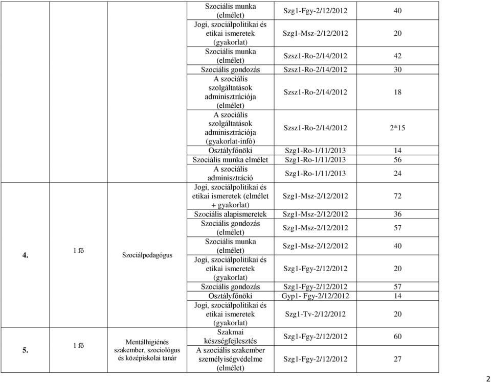 Szg1-Ro-1/11/2013 56 A szociális adminisztráció Szg1-Ro-1/11/2013 24 etikai ismeretek (elmélet Szg1-Msz-2/12/2012 72 + gyakorlat) Szociális alapismeretek Szg1-Msz-2/12/2012 36 Szg1-Msz-2/12/2012