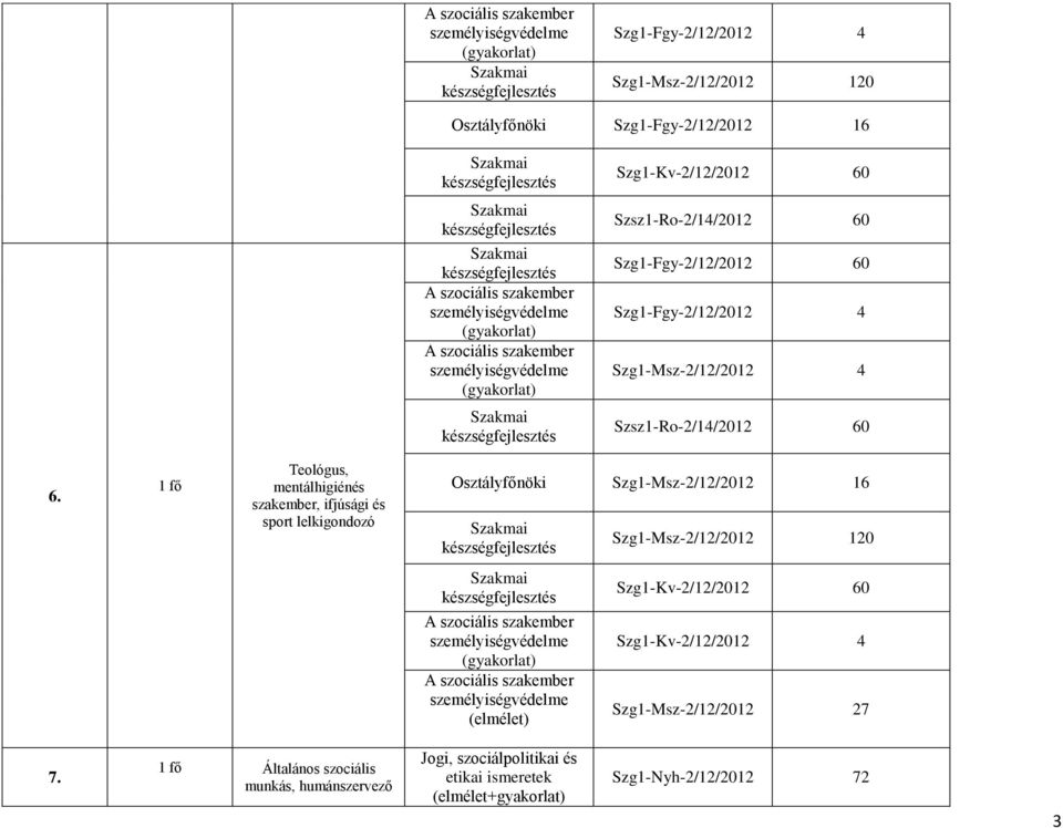 Teológus, mentálhigiénés szakember, ifjúsági és sport lelkigondozó Osztályfőnöki Szg1-Msz-2/12/2012 16 Szg1-Msz-2/12/2012 120
