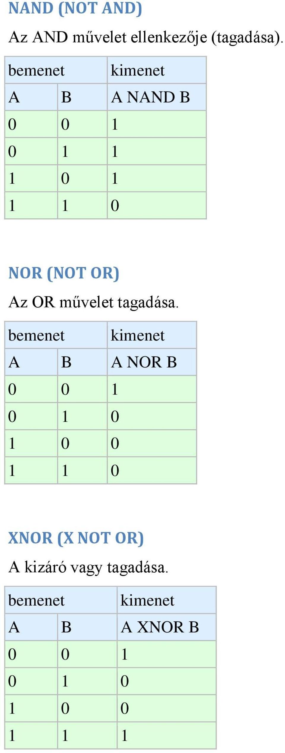 művelet tagadása.