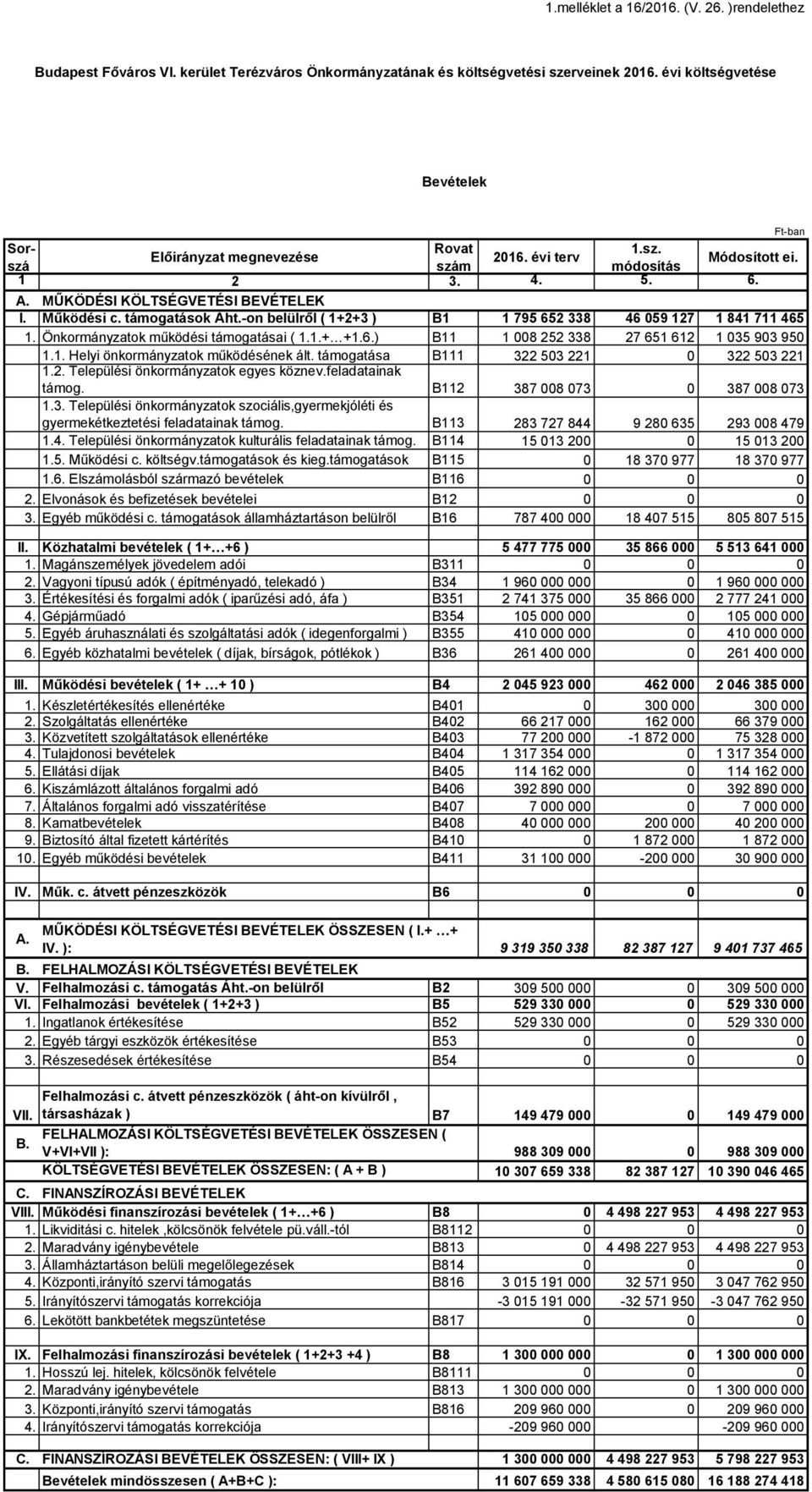 Önkormányzatok működési támogatásai ( 1.1.+ +1.6.) B11 1 008 252 338 27 651 612 1 035 903 950 1.1. Helyi önkormányzatok működésének ált. támogatása B111 322 503 221 0 322 503 221 1.2. Települési önkormányzatok egyes köznev.