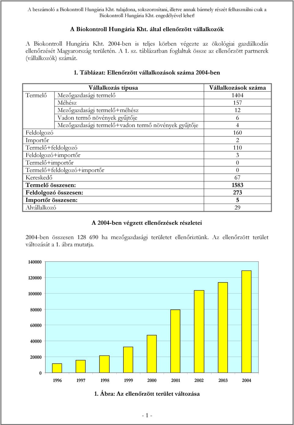 Táblázat: Ellenőrzött vállalkozások száma 2004-ben Vállalkozás típusa Vállalkozások száma Termelő Mezőgazdasági termelő 1404 Méhész 157 Mezőgazdasági termelő+méhész 12 Vadon termő növények gyűjtője 6