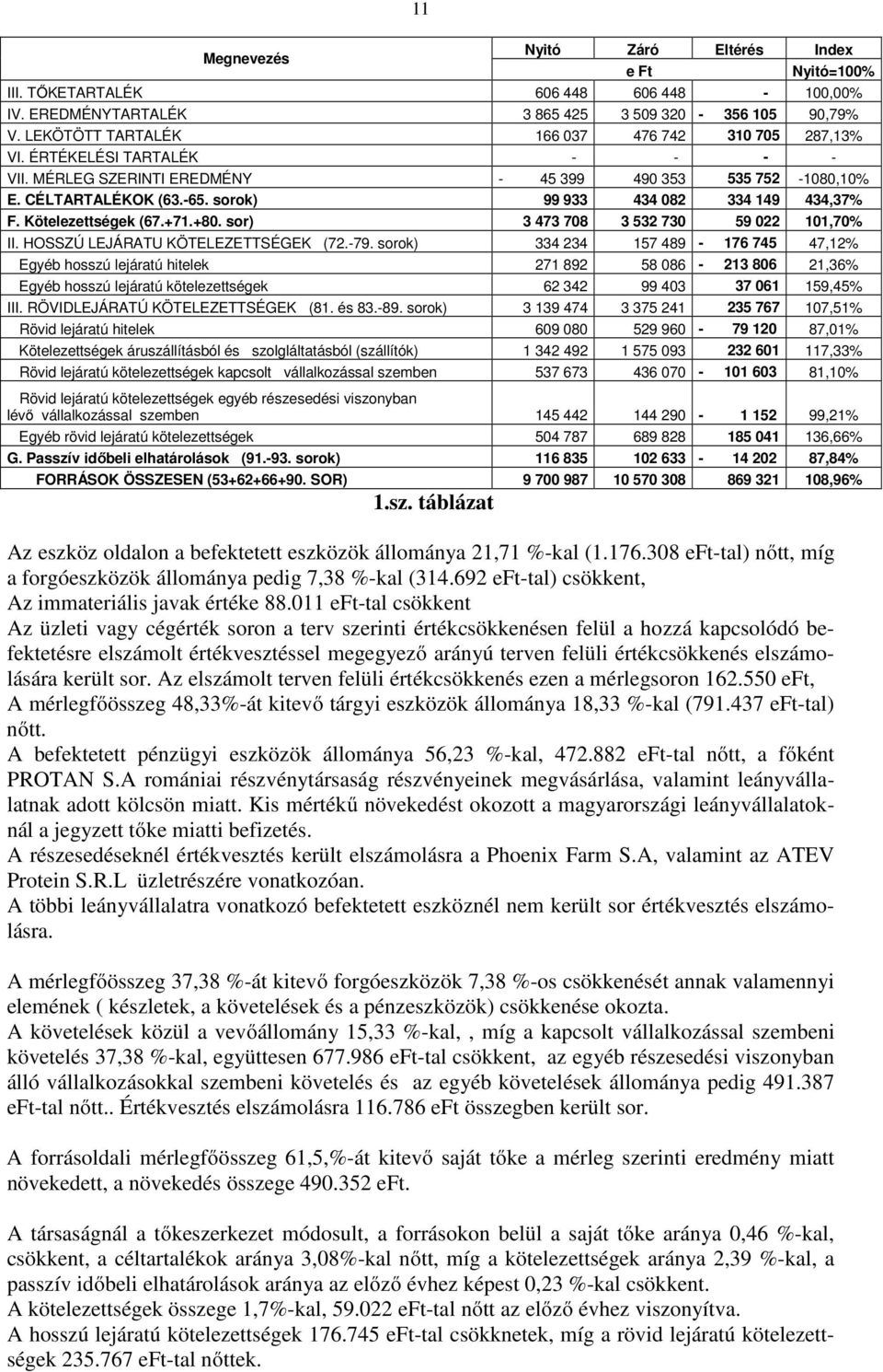 sorok) 99 933 434 082 334 149 434,37% F. Kötelezettségek (67.+71.+80. sor) 3 473 708 3 532 730 59 022 101,70% II. HOSSZÚ LEJÁRATU KÖTELEZETTSÉGEK (72.-79.