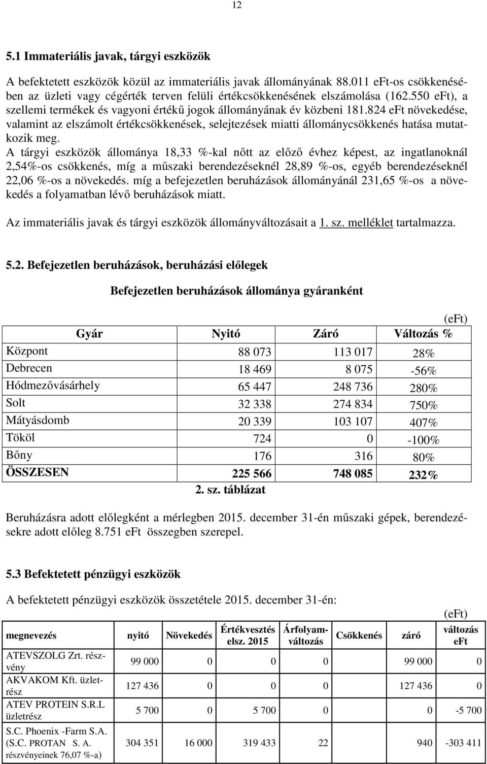 824 eft növekedése, valamint az elszámolt értékcsökkenések, selejtezések miatti állománycsökkenés hatása mutatkozik meg.