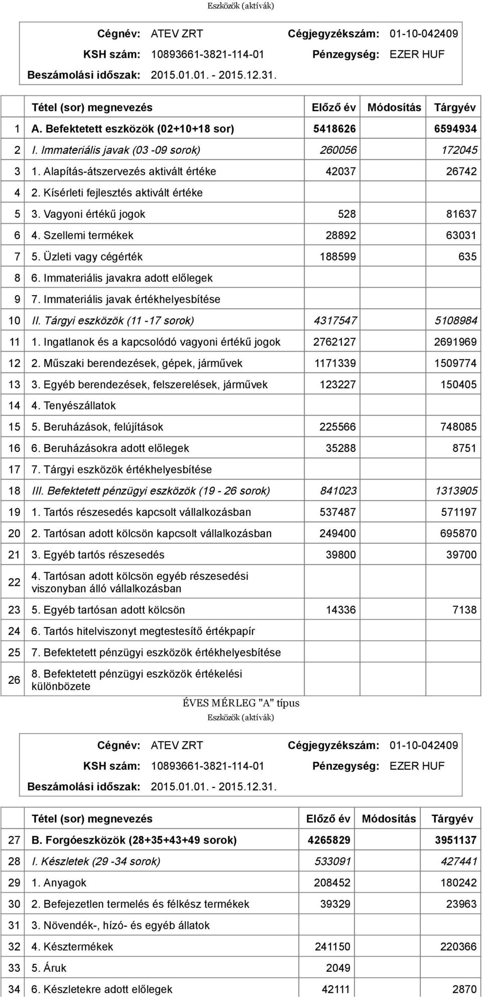 Alapítás átszervezés aktivált értéke 42037 26742 4 2. Kísérleti fejlesztés aktivált értéke 5 3. Vagyoni értékű jogok 528 81637 6 4. Szellemi termékek 28892 63031 7 5.