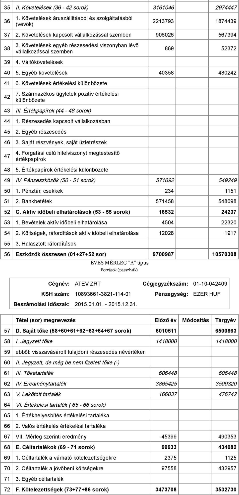 Származékos ügyletek pozitív értékelési különbözete 43 III. Értékpapírok (44 48 sorok) 44 1. Részesedés kapcsolt vállalkozásban 45 2. Egyéb részesedés 46 3. Saját részvények, saját üzletrészek 47 4.