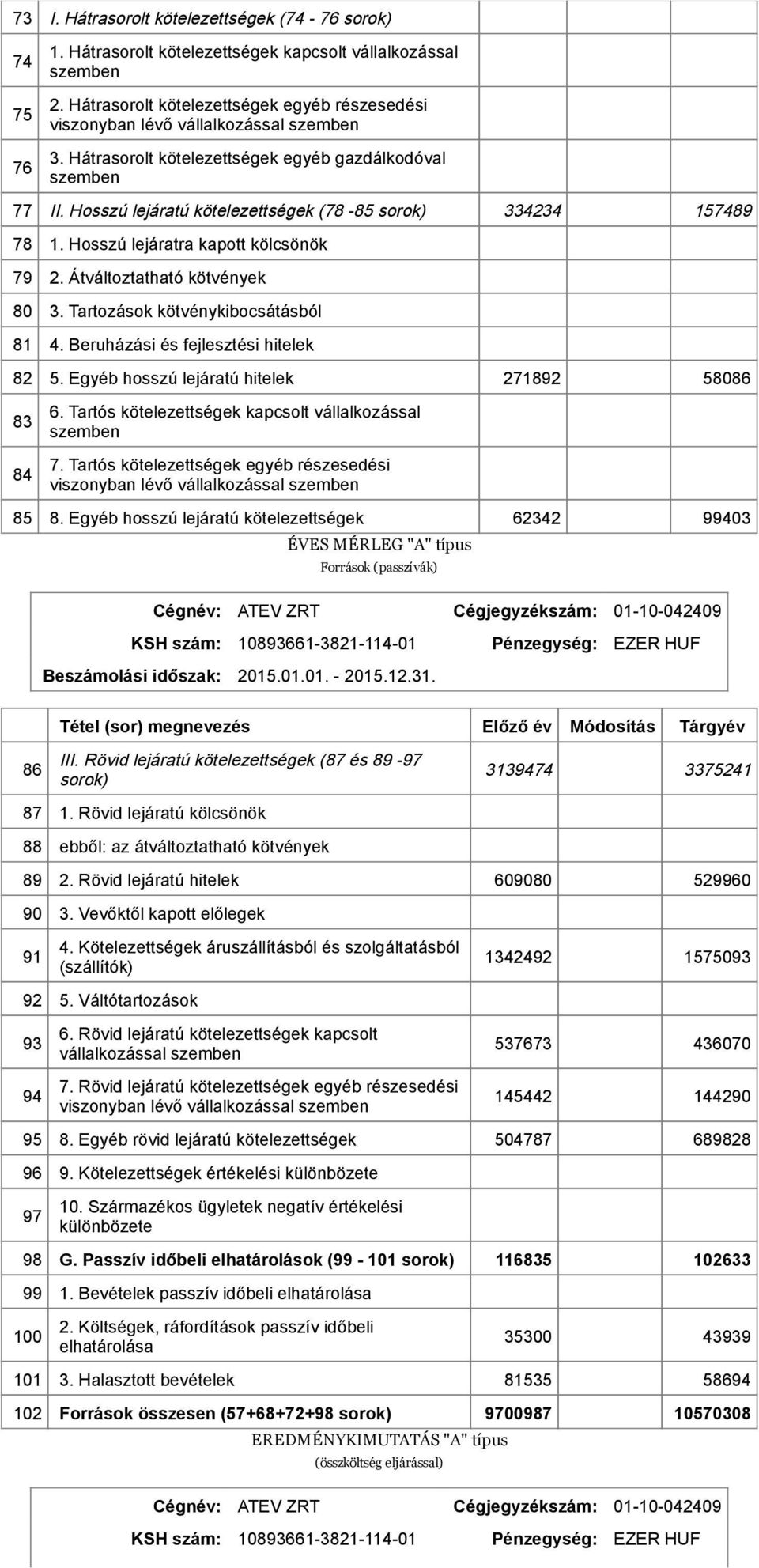 Hosszú lejáratú kötelezettségek (78 85 sorok) 334234 157489 78 1. Hosszú lejáratra kapott kölcsönök 79 2. Átváltoztatható kötvények 80 3. Tartozások kötvénykibocsátásból 81 4.