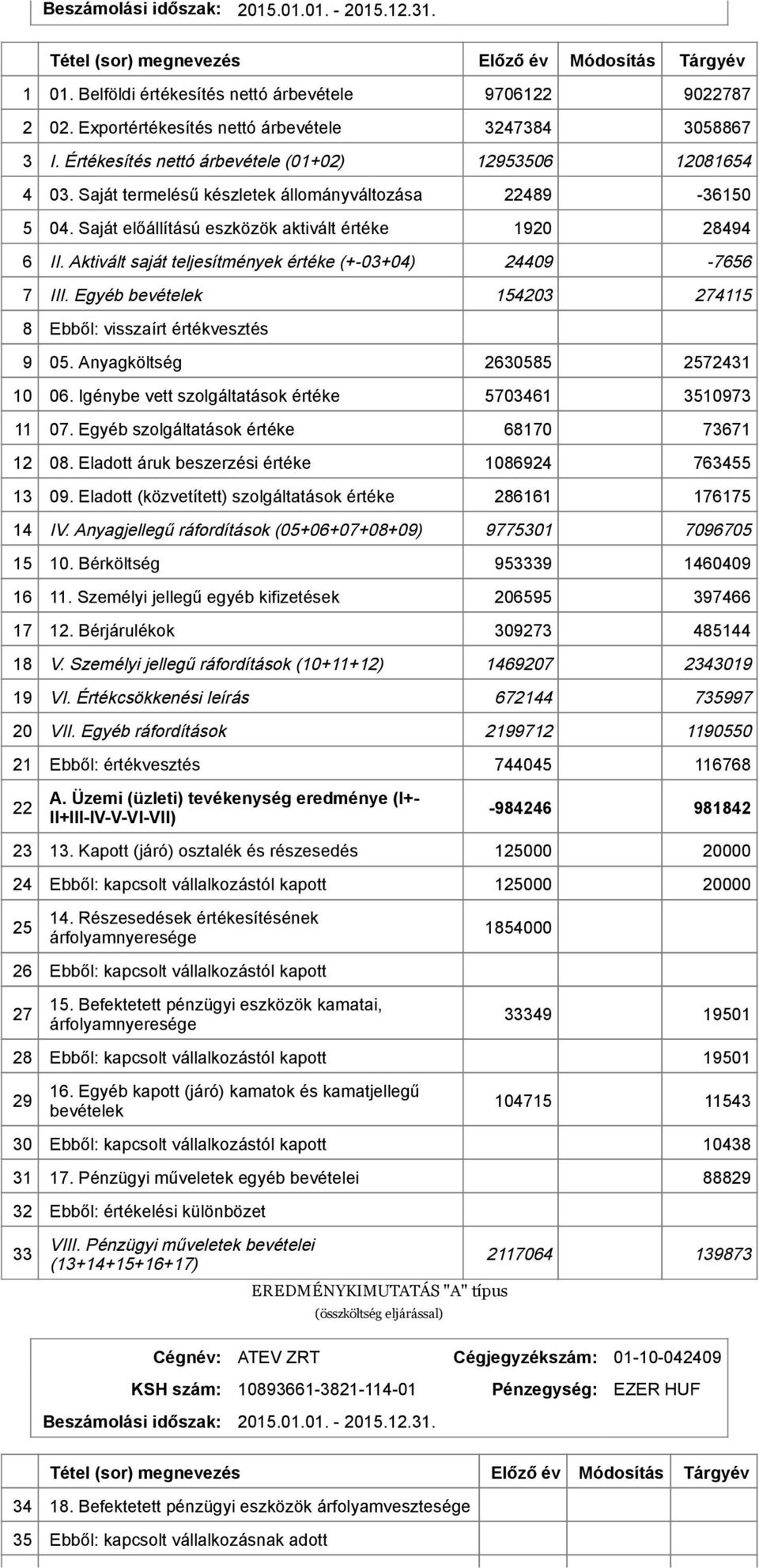 Saját előállítású eszközök aktivált értéke 1920 28494 6 II. Aktivált saját teljesítmények értéke (+ 03+04) 24409 7656 7 III. Egyéb bevételek 154203 274115 8 Ebből: visszaírt értékvesztés 9 05.