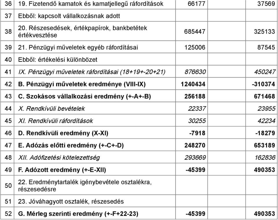 Pénzügyi műveletek eredménye (VIII IX) 1240434 310374 43 C. Szokásos vállalkozási eredmény (+ A+ B) 256188 671468 44 X. Rendkívüli bevételek 22337 23955 45 XI.