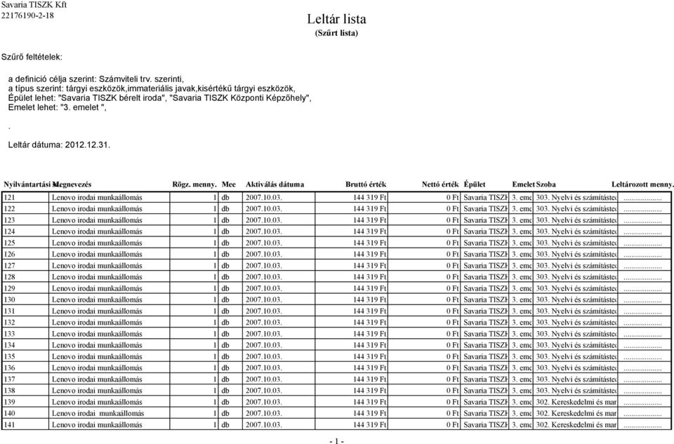 Leltár dátuma: 2012.12.31. Nyilvántartási Megnevezés sz. 121 Lenovo irodai munkaállomás 1 db 2007.10.03. 144 319 Ft 0 Ft Savaria TISZK 3. Központi emelet 303. Képzőhely Nyelvi és számítástechnikai.