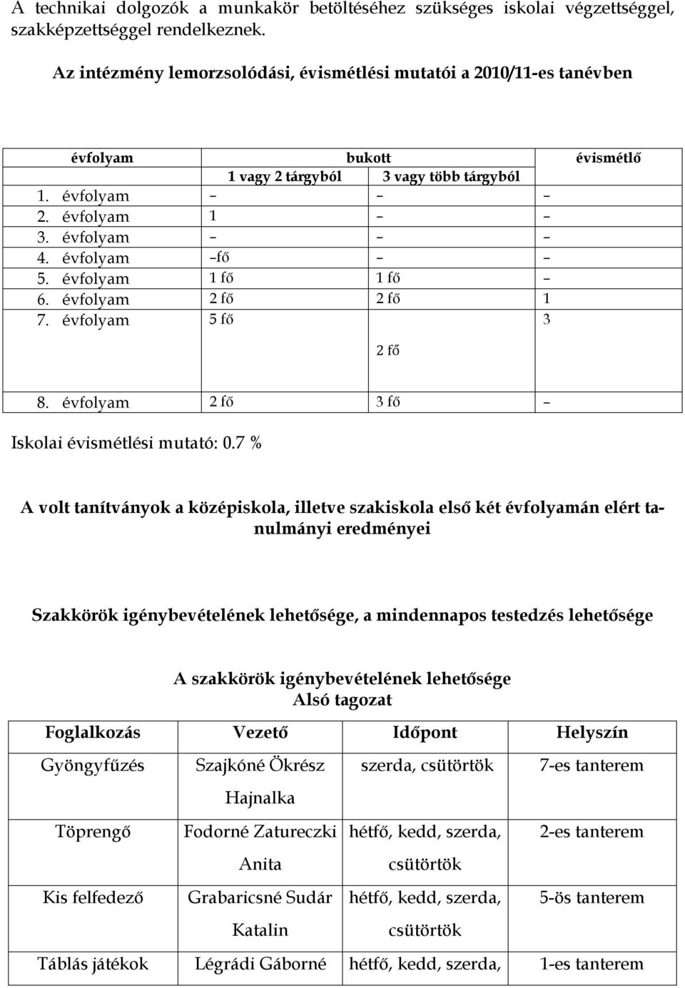 évfolyam 1 fő 1 fő 6. évfolyam 2 fő 2 fő 1 7. évfolyam 5 fő 3 évismétlő 2 fő 8. évfolyam 2 fő 3 fő Iskolai évismétlési mutató: 0.