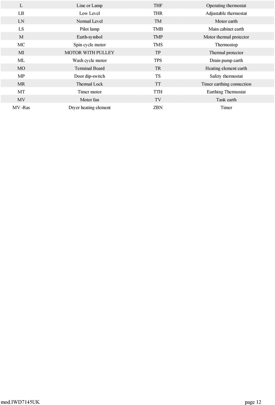 motor TPS Drain pump earth MO Terminal Board TR Heating element earth MP Door dip-switch TS Safety thermostat MR Thermal Lock TT Timer