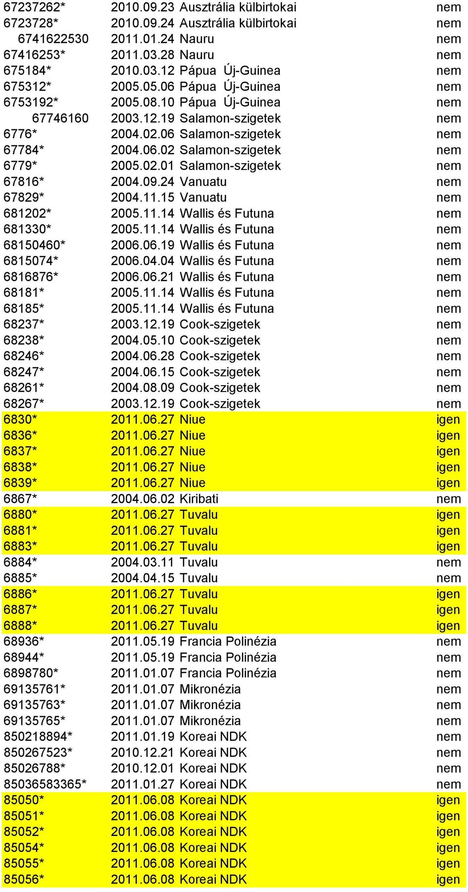 09.24 Vanuatu nem 67829* 2004.11.15 Vanuatu nem 681202* 2005.11.14 Wallis és Futuna nem 681330* 2005.11.14 Wallis és Futuna nem 68150460* 2006.06.19 Wallis és Futuna nem 6815074* 2006.04.04 Wallis és Futuna nem 6816876* 2006.