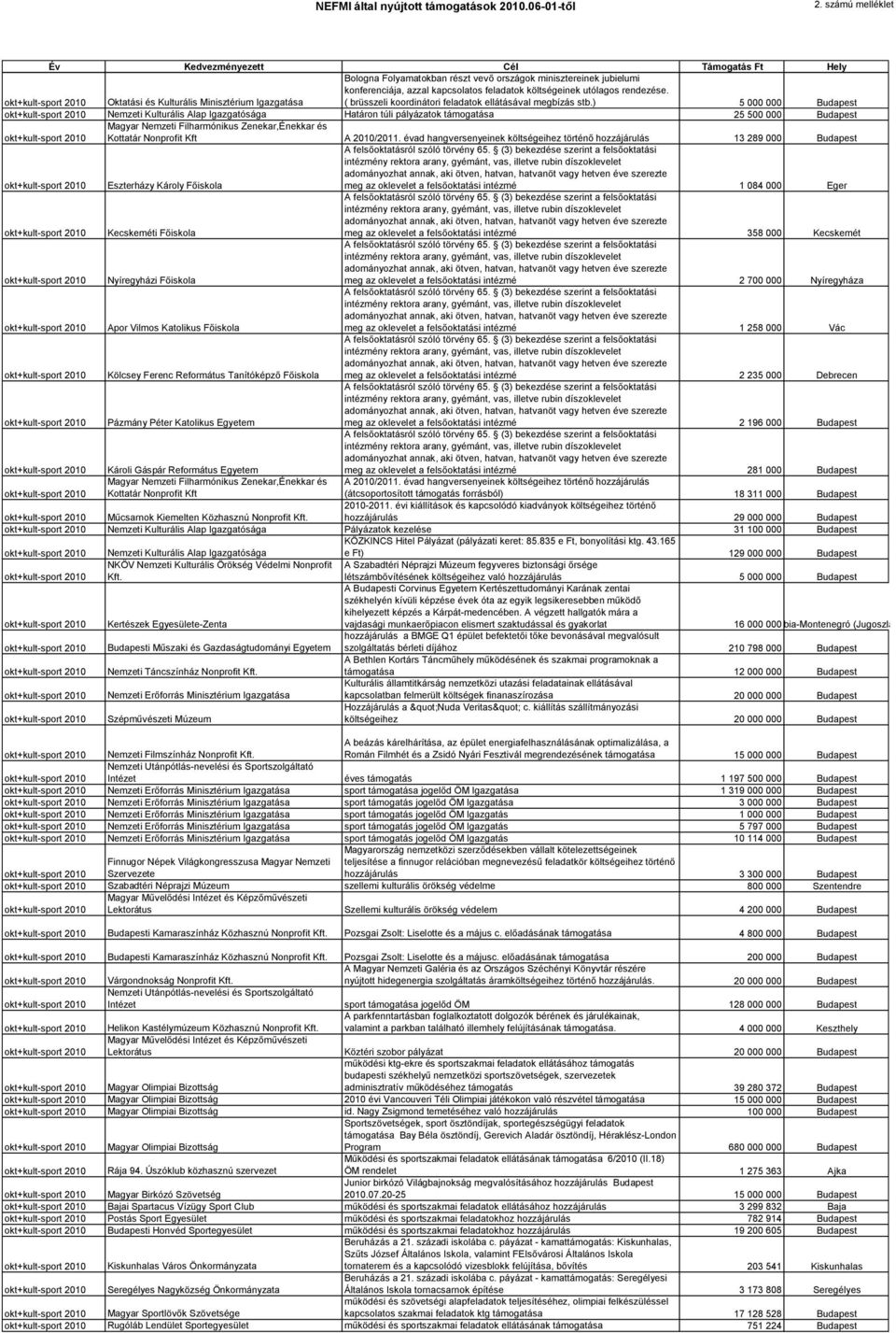 ) 5 000 000 Nemzeti Kulturális Alap Igazgatósága Határon túli pályázatok támogatása 25 500 000 Magyar Nemzeti Filharmónikus Zenekar,Énekkar és Kottatár Nonprofit Kft A 2010/2011.