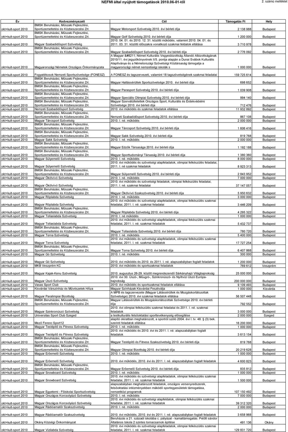 Magyar Szabadidősport Szövetség 2010. évi bérleti díja 2 776 092 Magyarországi Németek Országos Önkormányzata A Magyar Német Kulturális Vegyesbizottság Állandó Albizottságának 2010/11.