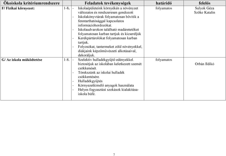 - Iskolaudvarokon található madáretetőket an karban tartjuk és kicseréljük - Kerékpártárolókat an karban tartjuk.