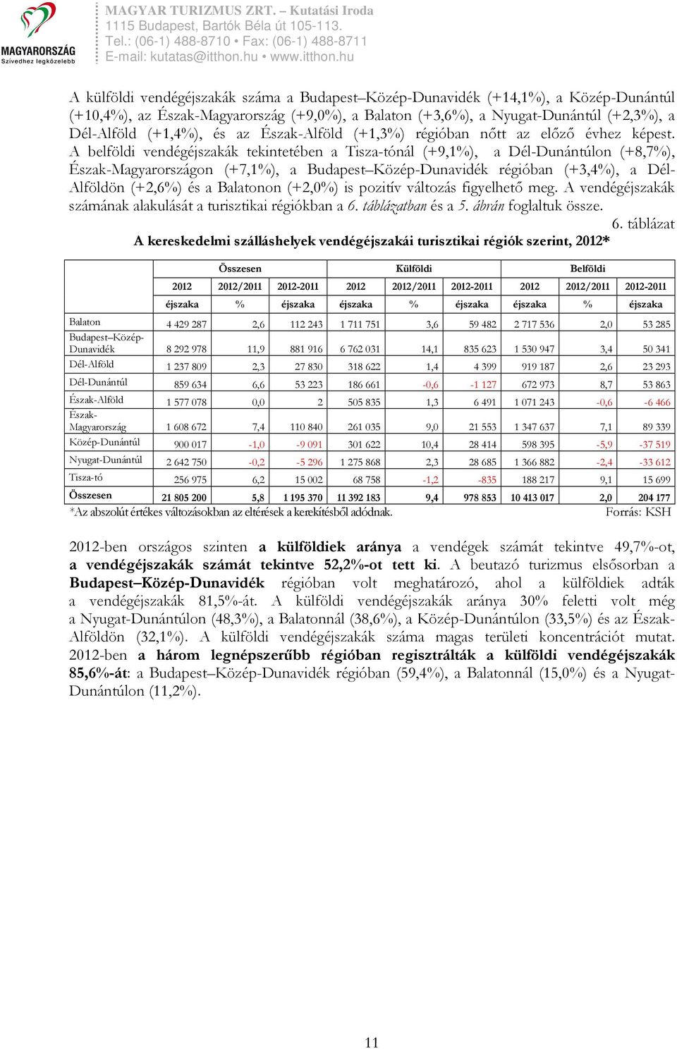 A belföldi vendégéjszakák tekintetében a Tisza-tónál (+9,1%), a Dél-Dunántúlon (+8,7%), Észak-Magyarországon (+7,1%), a Budapest Közép-Dunavidék régióban (+3,4%), a Dél- Alföldön (+2,6%) és a