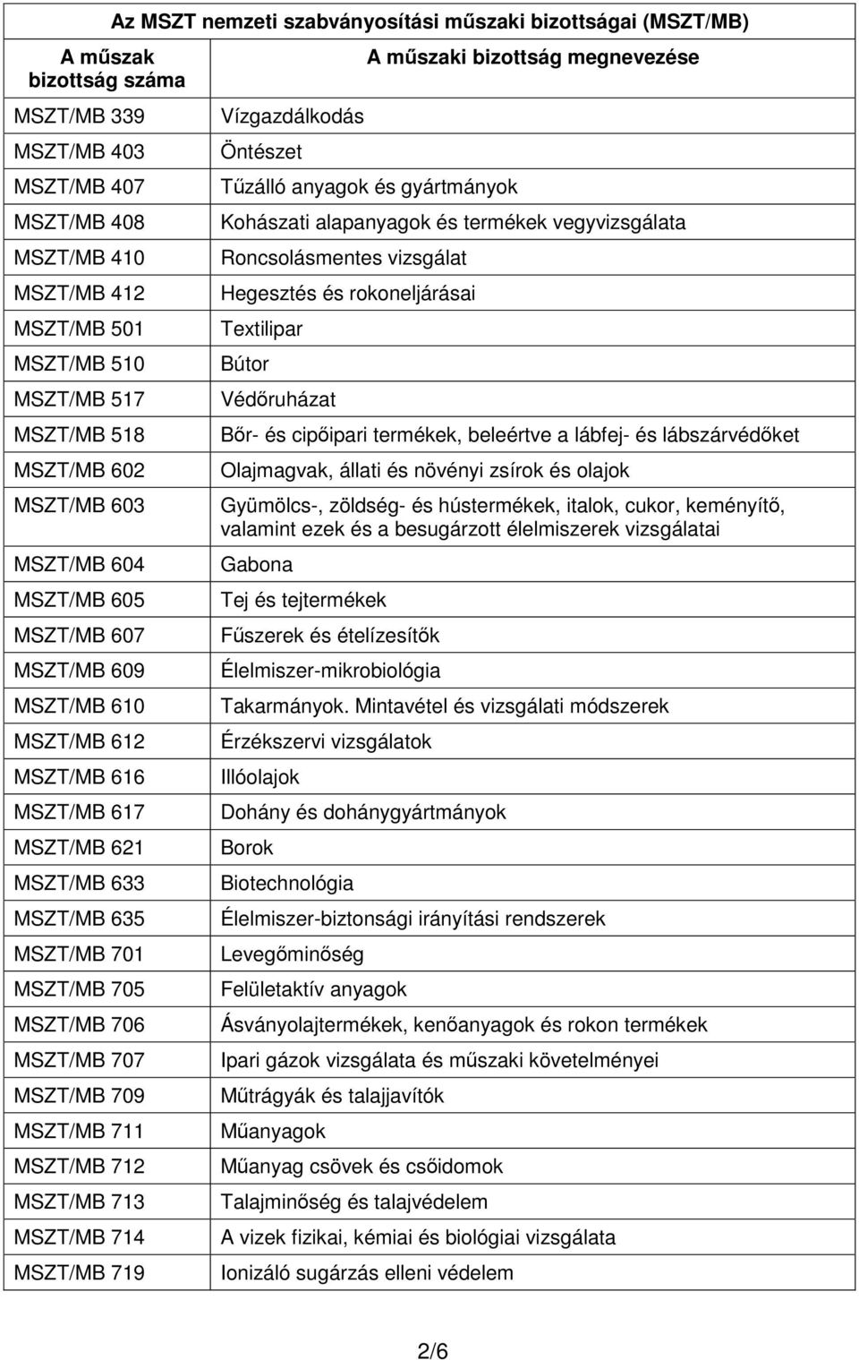 Vízgazdálkodás Öntészet Tűzálló anyagok és gyártmányok Kohászati alapanyagok és termékek vegyvizsgálata Roncsolásmentes vizsgálat Hegesztés és rokoneljárásai Textilipar Bútor Védőruházat Bőr- és