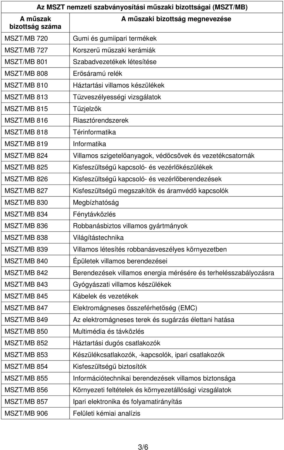 Gumi és gumiipari termékek Korszerű műszaki kerámiák Szabadvezetékek létesítése Erősáramú relék Háztartási villamos készülékek Tűzveszélyességi vizsgálatok Tűzjelzők Riasztórendszerek Térinformatika