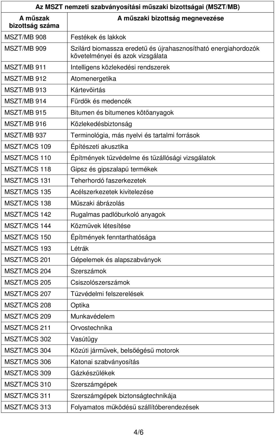MSZT/MCS 311 MSZT/MCS 313 Festékek és lakkok Szilárd biomassza eredetű és újrahasznosítható energiahordozók követelményei és azok vizsgálata Intelligens közlekedési rendszerek Atomenergetika