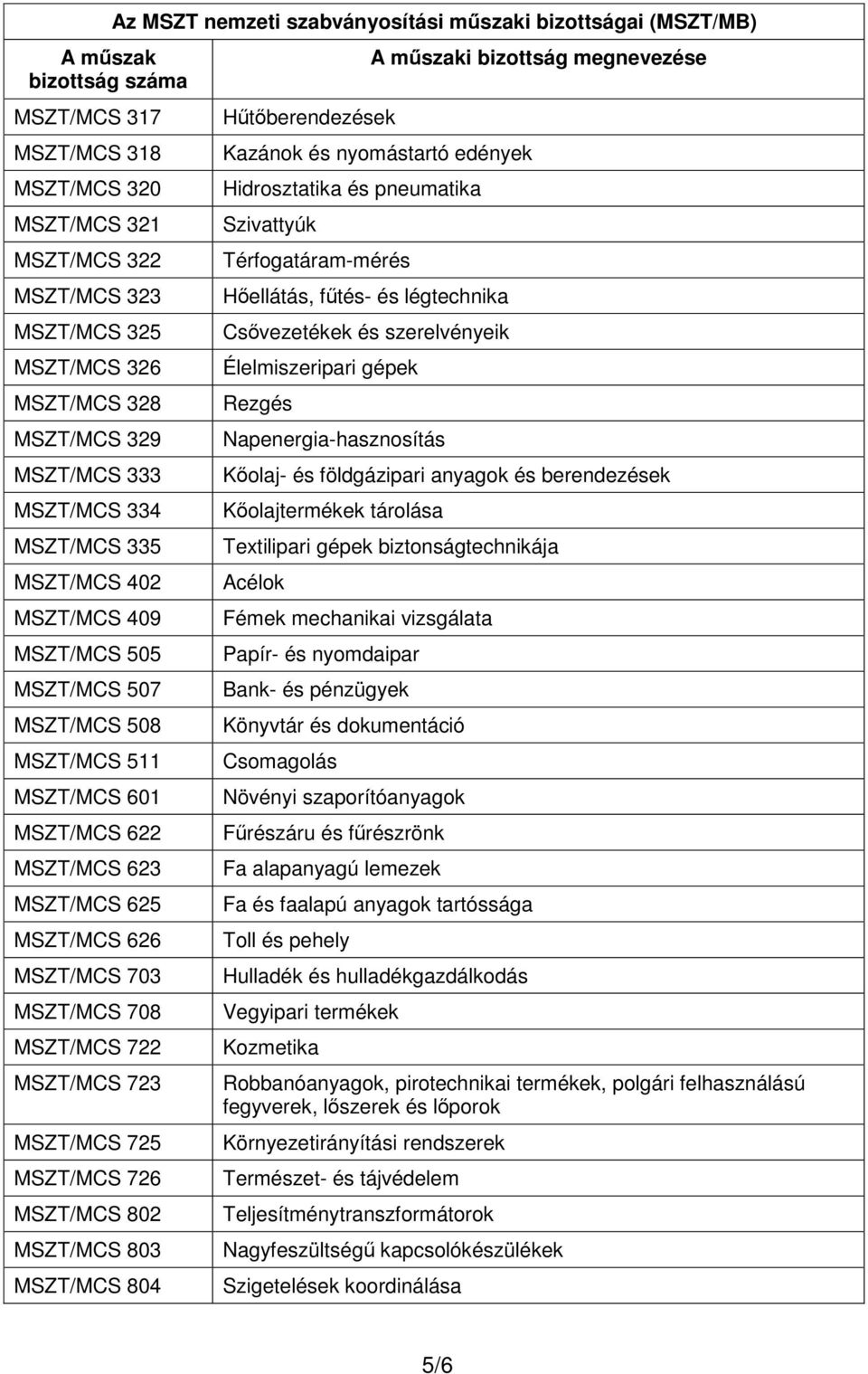 MSZT/MCS 802 MSZT/MCS 803 MSZT/MCS 804 Hűtőberendezések Kazánok és nyomástartó edények Hidrosztatika és pneumatika Szivattyúk Térfogatáram-mérés Hőellátás, fűtés- és légtechnika Csővezetékek és
