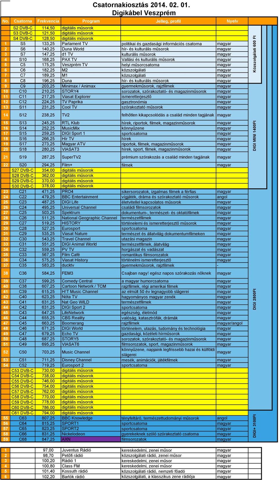 Animax gyermekműsorok, rajzfilmek 10 C10 210,25 STORY4 sorozatok, szórakoztató- és magazinműsorok 11 C11 217,25 Viasat Explorer ismeretterjesztő 12 C12 224,25 TV Paprika gasztronómia 13 S11 231,25