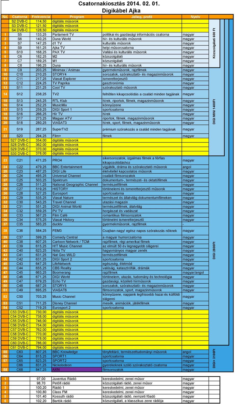 gyermekműsorok, rajzfilmek 10 C10 210,25 STORY4 sorozatok, szórakoztató- és magazinműsorok 11 C11 217,25 Viasat Explorer ismeretterjesztő 12 C12 224,25 TV Paprika gasztronómia 13 S11 231,25 Cool TV