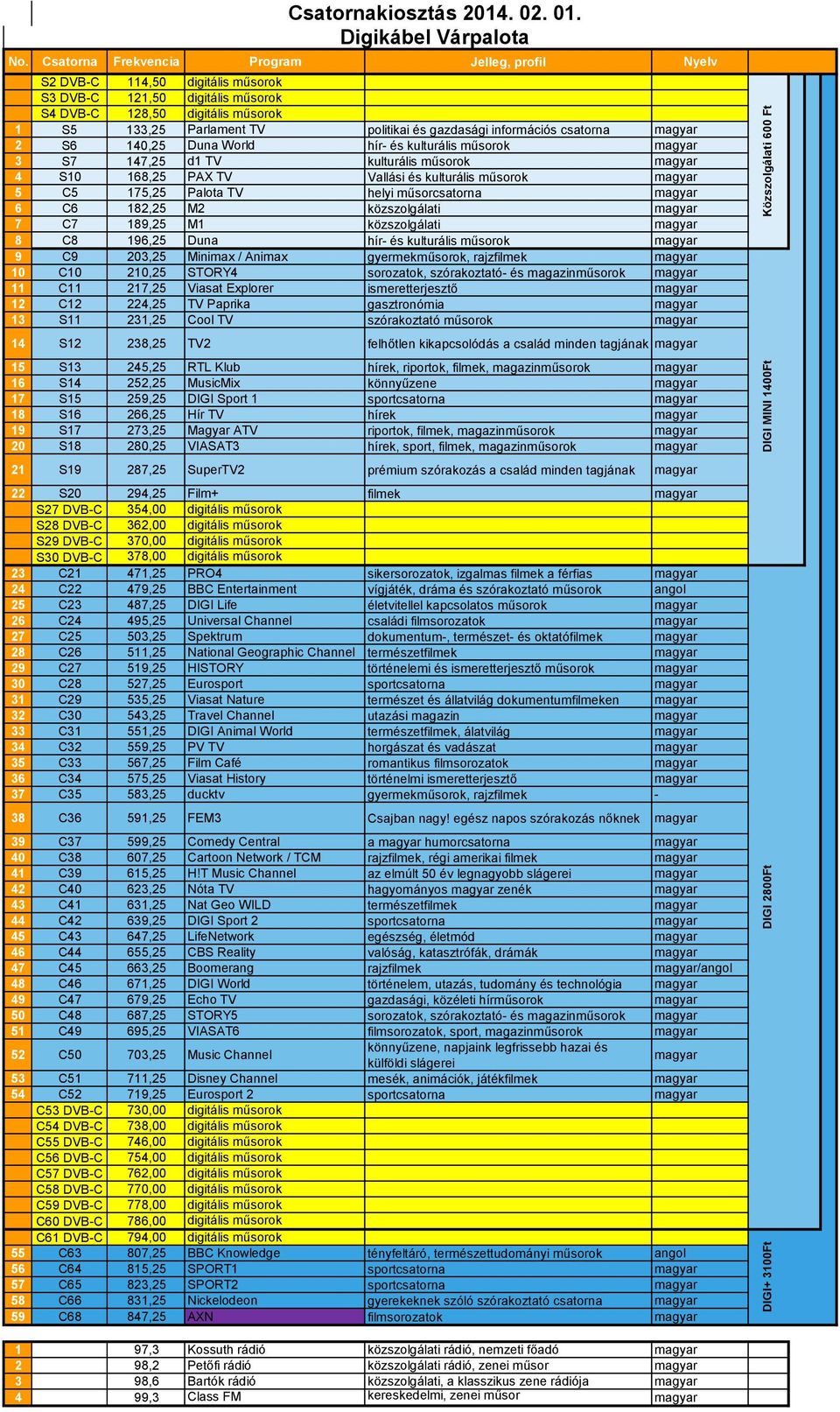 Animax gyermekműsorok, rajzfilmek 10 C10 210,25 STORY4 sorozatok, szórakoztató- és magazinműsorok 11 C11 217,25 Viasat Explorer ismeretterjesztő 12 C12 224,25 TV Paprika gasztronómia 13 S11 231,25