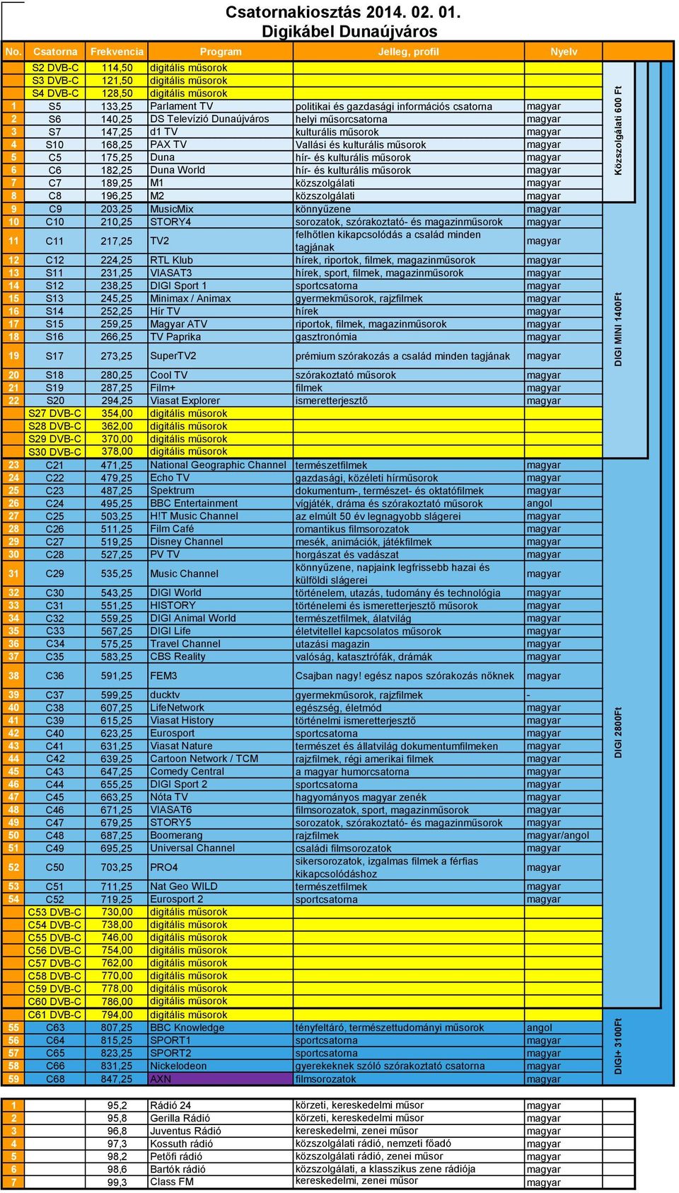 203,25 MusicMix könnyűzene 10 C10 210,25 STORY4 sorozatok, szórakoztató- és magazinműsorok 11 C11 217,25 TV2 felhőtlen kikapcsolódás a család minden tagjának 12 C12 224,25 RTL Klub hírek, riportok,