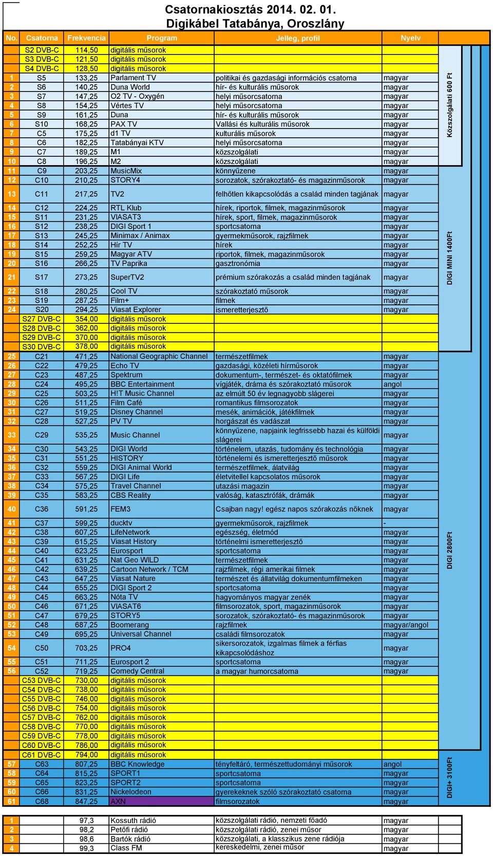 helyi műsorcsatorna 9 C7 189,25 M1 közszolgálati 10 C8 196,25 M2 közszolgálati 11 C9 203,25 MusicMix könnyűzene 12 C10 210,25 STORY4 sorozatok, szórakoztató- és magazinműsorok 13 C11 217,25 TV2