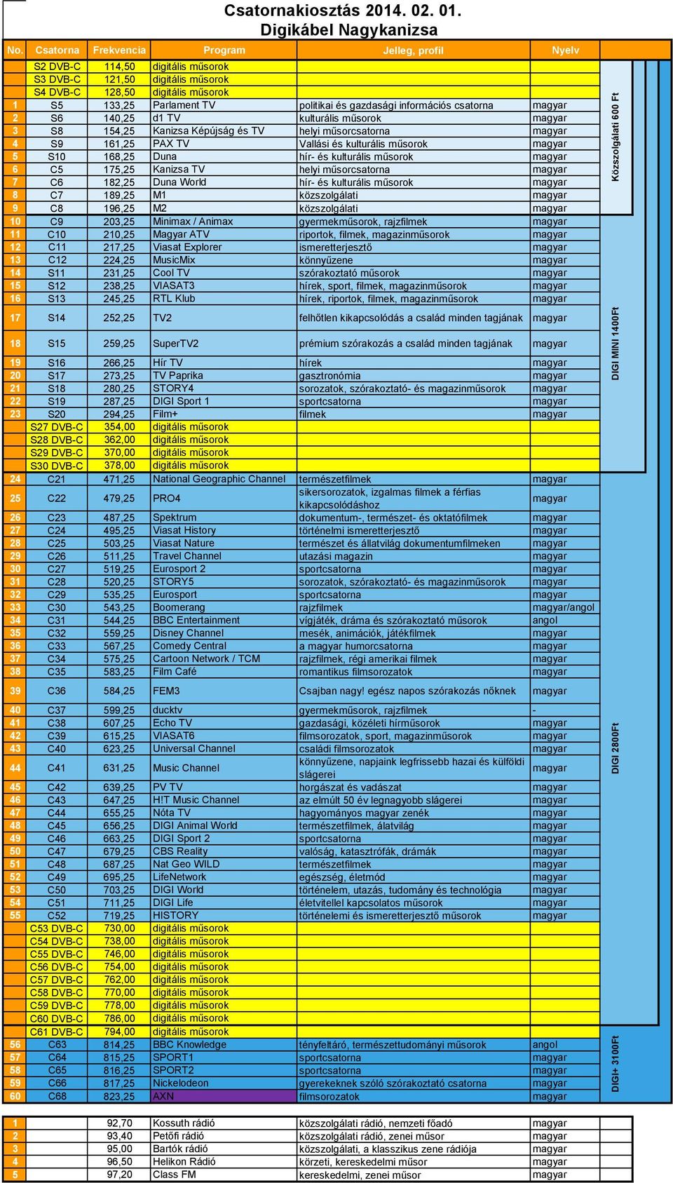 9 C8 196,25 M2 közszolgálati 10 C9 203,25 Minimax / Animax gyermekműsorok, rajzfilmek 11 C10 210,25 Magyar ATV riportok, filmek, magazinműsorok 12 C11 217,25 Viasat Explorer ismeretterjesztő 13 C12