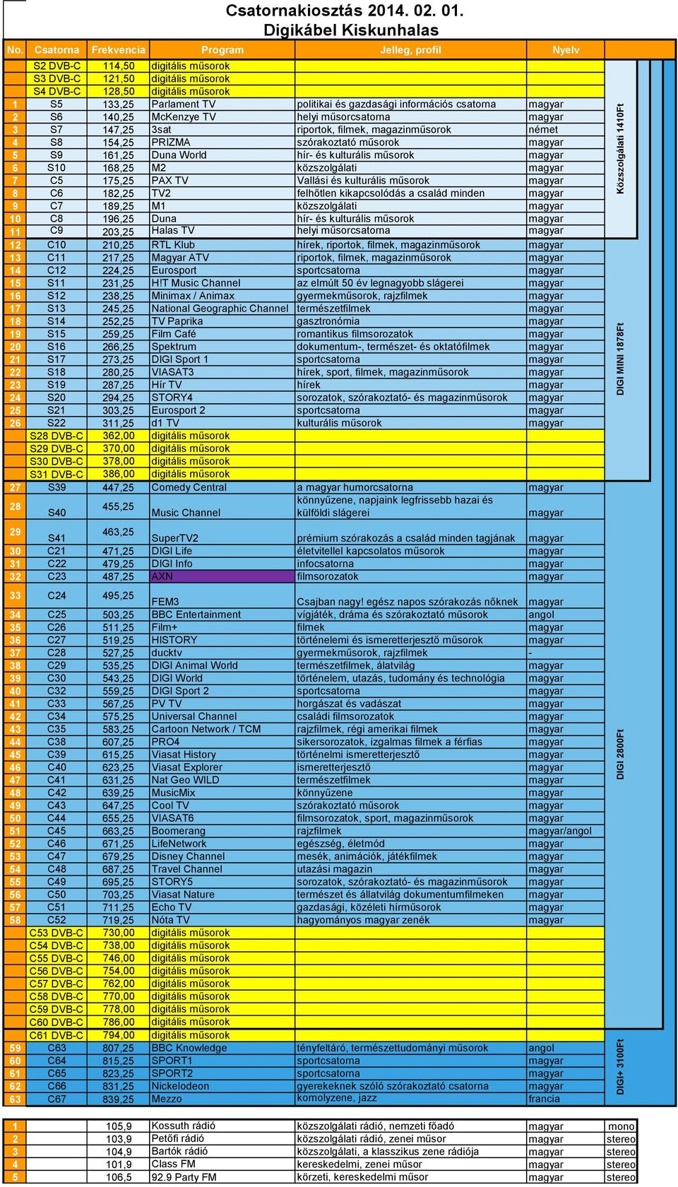 C6 182,25 TV2 felhőtlen kikapcsolódás a család minden 9 C7 189,25 M1 közszolgálati 10 C8 196,25 Duna hír- és kulturális műsorok 11 C9 203,25 Halas TV helyi műsorcsatorna 12 C10 210,25 RTL Klub hírek,