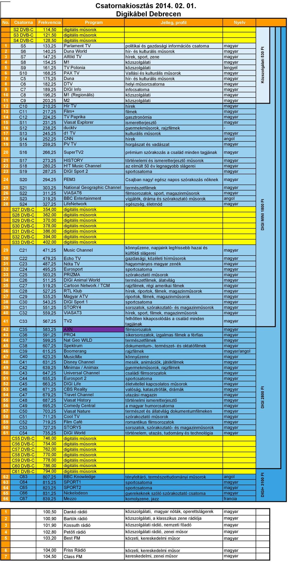 kulturális műsorok 8 C6 182,25 DTV helyi műsorcsatorna 9 C7 189,25 DIGI Info infocsatorna 10 C8 196,25 M1 (Regionális) közszolgálati 11 C9 203,25 M2 közszolgálati 12 C10 210,25 Hír TV hírek 13 C11