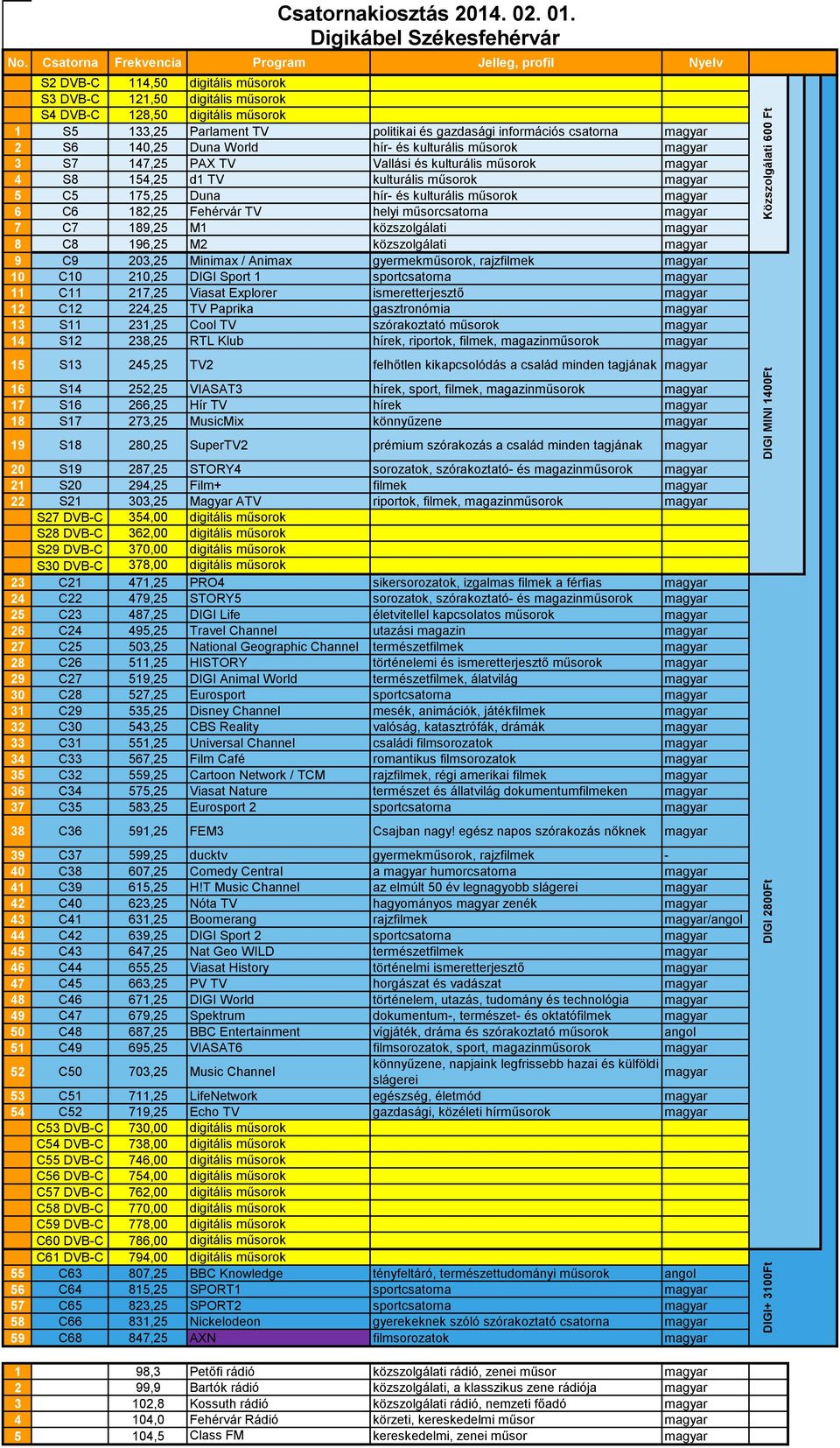 Animax gyermekműsorok, rajzfilmek 10 C10 210,25 DIGI Sport 1 sportcsatorna 11 C11 217,25 Viasat Explorer ismeretterjesztő 12 C12 224,25 TV Paprika gasztronómia 13 S11 231,25 Cool TV szórakoztató