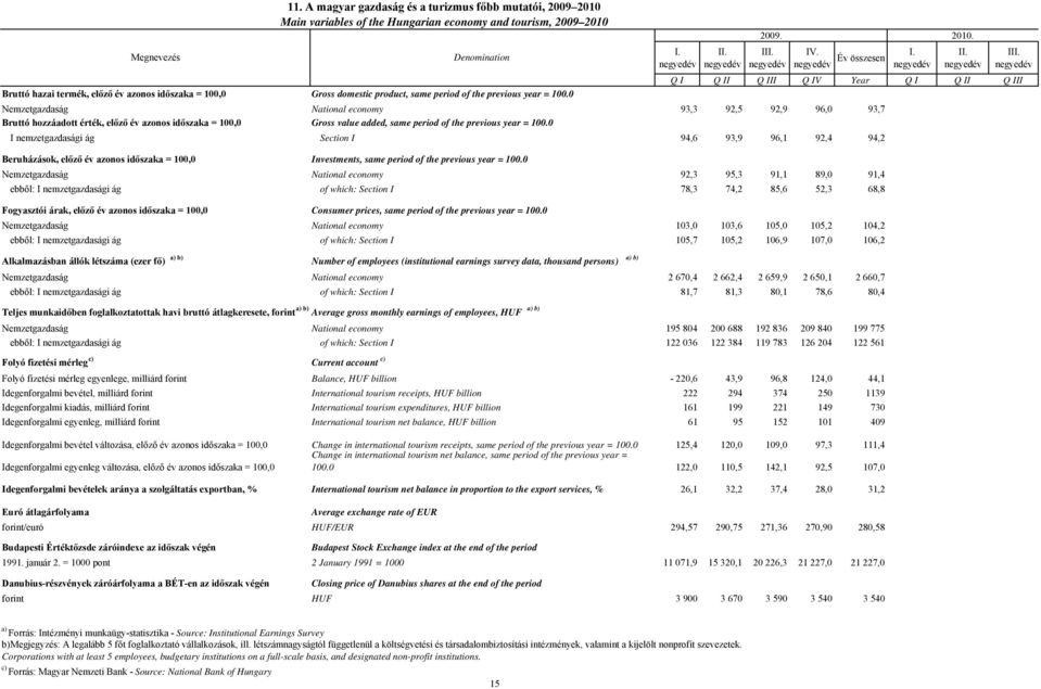 0 Nemzetgazdaság National economy 93,3 92,5 92,9 96,0 93,7 Bruttó hozzáadott érték, előző év azonos időszaka = 100,0 Gross value added, same period of the previous year = 100.