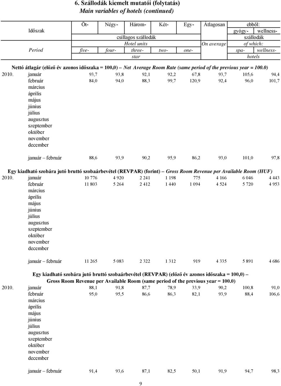 január 93,7 93,8 92,1 92,2 67,8 93,7 105,6 94,4 február 84,0 94,0 88,3 99,7 120,9 92,4 96,0 101,7 január február 88,6 93,9 90,2 95,9 86,2 93,0 101,0 97,8 Egy kiadható szobára jutó bruttó