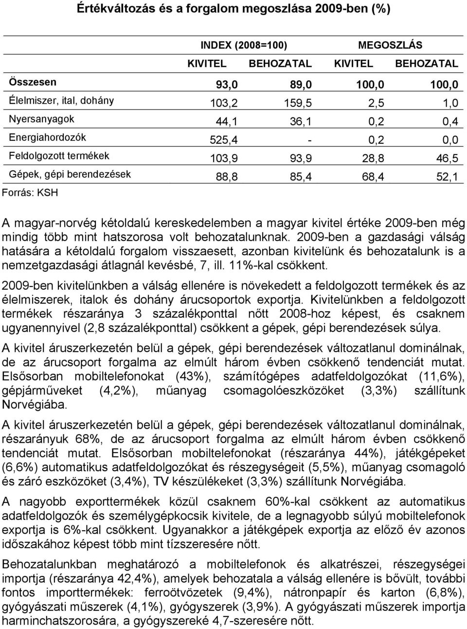 kereskedelemben a magyar kivitel értéke 2009-ben még mindig több mint hatszorosa volt behozatalunknak.