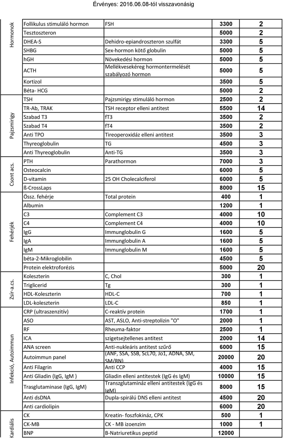 Mellékvesekéreg hormontermelését szabályozó hormon 000 Kortizol 300 Béta- HCG 000 2 TSH Pajzsmirigy stimuláló hormon 200 2 TR-Ab, TRAK TSH receptor elleni antitest 00 14 Szabad T3 ft3 300 2 Szabad T4