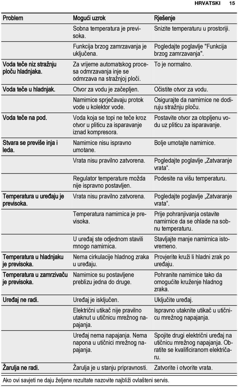 Očistite otvor za vodu. Voda teče na pod. Stvara se previše inja i leda. Temperatura u uređaju je previsoka. Temperatura u hladnjaku je previsoka. Temperatura u zamrzivaču je previsoka.