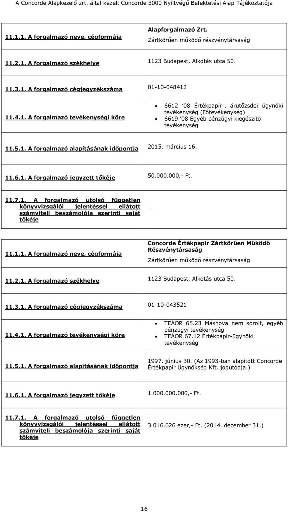 március 16. 11.6.1. A forgalmazó jegyzett tőkéje 50.000.000,- Ft. 11.7.1. A forgalmazó utolsó független könyvvizsgálói jelentéssel ellátott számviteli beszámolója szerinti saját tőkéje - 11.1.1. A forgalmazó neve, cégformája Concorde Értékpapír Zártkörűen Működő Részvénytársaság Zártkörűen működő részvénytársaság 11.