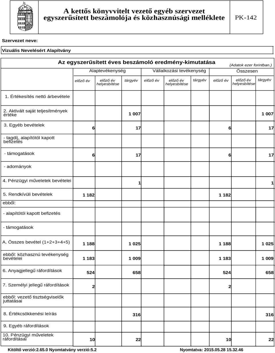 Aktivált saját teljesítmények értéke 3. Egyéb bevételek 1 007 1 007 6 17 6 17 - tagdíj, alapítótól kapott befizetés - támogatások 6 17 6 17 - adományok 4. Pénzügyi műveletek bevételei 1 1 5.