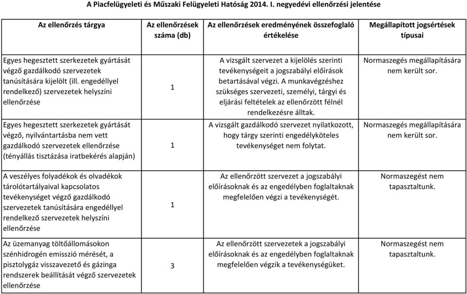 A munkavégzéshez szükséges szervezeti, személyi, tárgyi és eljárási feltételek az ellenőrzött félnél rendelkezésre álltak. Normaszegés megállapítására nem került sor.